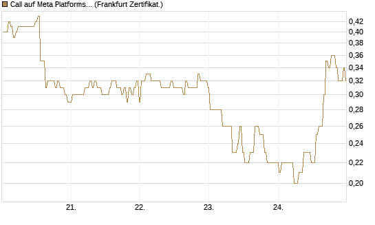 Call auf Meta Platforms [BNP Paribas Emissions- und Handelsges.] Chart
