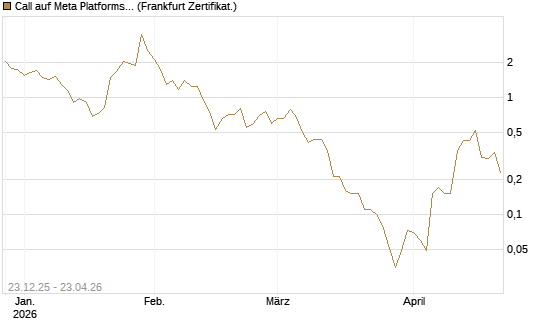 Call auf Meta Platforms [BNP Paribas Emissions- und Handelsges.] Chart