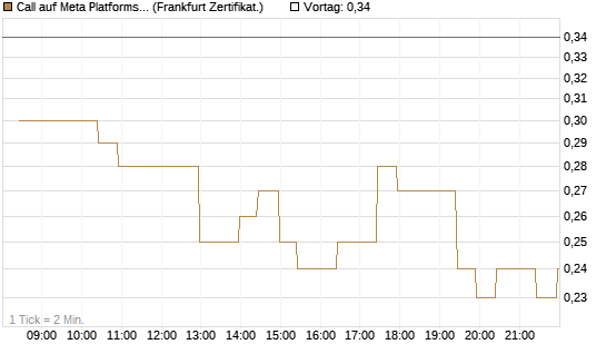 Call auf Meta Platforms [BNP Paribas Emissions- und Handelsges.] Chart