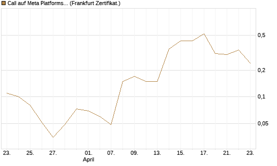 Call auf Meta Platforms [BNP Paribas Emissions- und Handelsges.] Chart