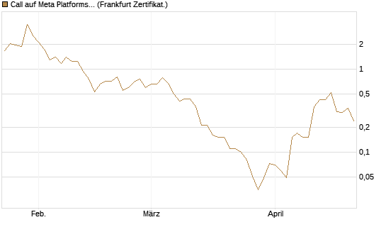 Call auf Meta Platforms [BNP Paribas Emissions- und Handelsges.] Chart