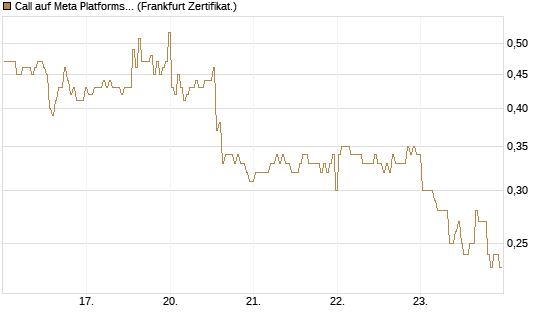 Call auf Meta Platforms [BNP Paribas Emissions- und Handelsges.] Chart