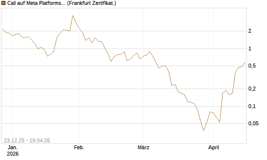 Call auf Meta Platforms [BNP Paribas Emissions- und Handelsges.] Chart