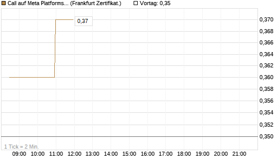 Call auf Meta Platforms [BNP Paribas Emissions- und Handelsges.] Chart