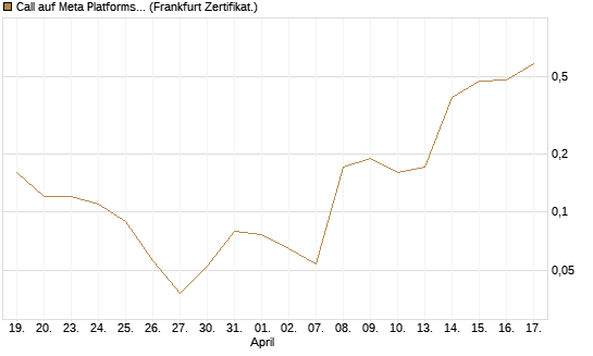 Call auf Meta Platforms [BNP Paribas Emissions- und Handelsges.] Chart
