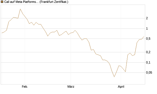 Call auf Meta Platforms [BNP Paribas Emissions- und Handelsges.] Chart