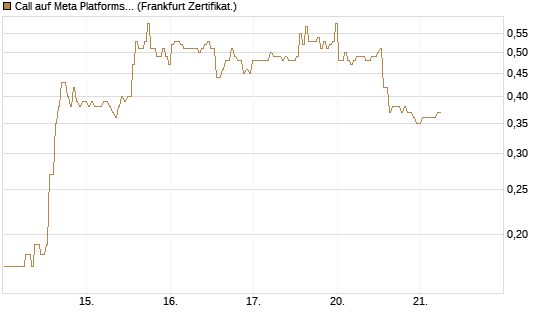 Call auf Meta Platforms [BNP Paribas Emissions- und Handelsges.] Chart