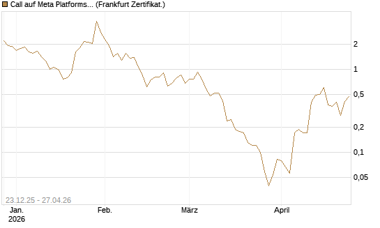 Call auf Meta Platforms [BNP Paribas Emissions- und Handelsges.] Chart