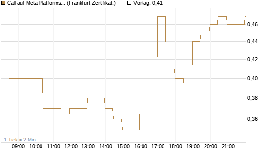 Call auf Meta Platforms [BNP Paribas Emissions- und Handelsges.] Chart