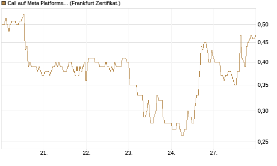 Call auf Meta Platforms [BNP Paribas Emissions- und Handelsges.] Chart