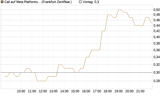 Call auf Meta Platforms [BNP Paribas Emissions- und Handelsges.] Chart