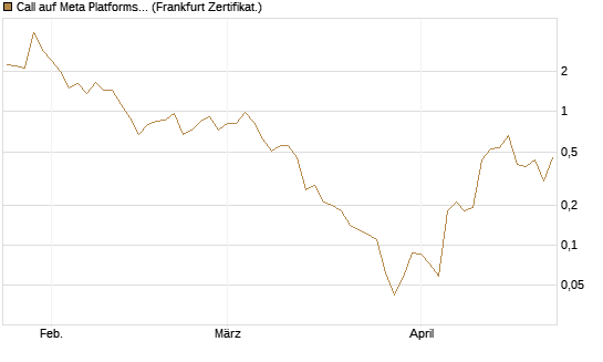 Call auf Meta Platforms [BNP Paribas Emissions- und Handelsges.] Chart