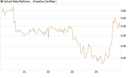 Call auf Meta Platforms [BNP Paribas Emissions- und Handelsges.] Chart