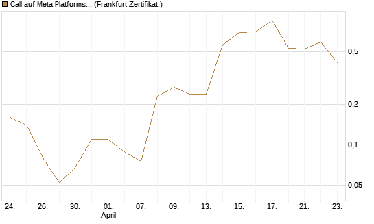 Call auf Meta Platforms [BNP Paribas Emissions- und Handelsges.] Chart