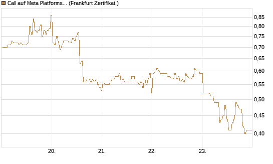 Call auf Meta Platforms [BNP Paribas Emissions- und Handelsges.] Chart