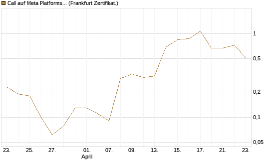 Call auf Meta Platforms [BNP Paribas Emissions- und Handelsges.] Chart