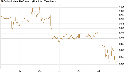 Call auf Meta Platforms [BNP Paribas Emissions- und Handelsges.] Chart