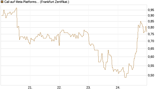Call auf Meta Platforms [BNP Paribas Emissions- und Handelsges.] Chart