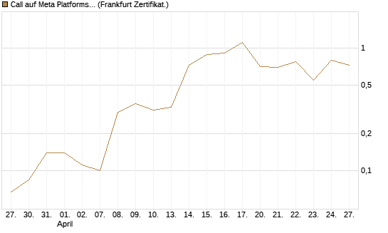 Call auf Meta Platforms [BNP Paribas Emissions- und Handelsges.] Chart