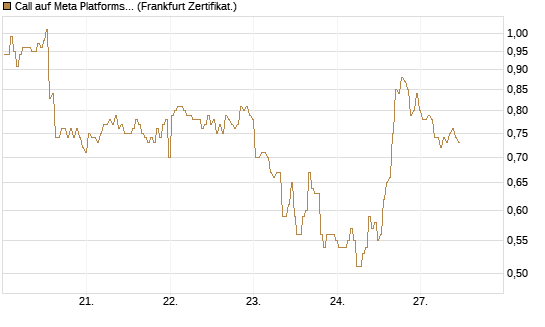 Call auf Meta Platforms [BNP Paribas Emissions- und Handelsges.] Chart
