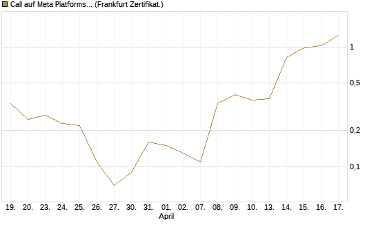 Call auf Meta Platforms [BNP Paribas Emissions- und Handelsges.] Chart