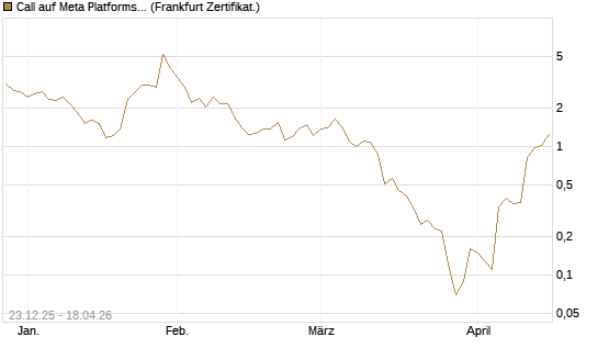 Call auf Meta Platforms [BNP Paribas Emissions- und Handelsges.] Chart