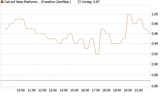 Call auf Meta Platforms [BNP Paribas Emissions- und Handelsges.] Chart