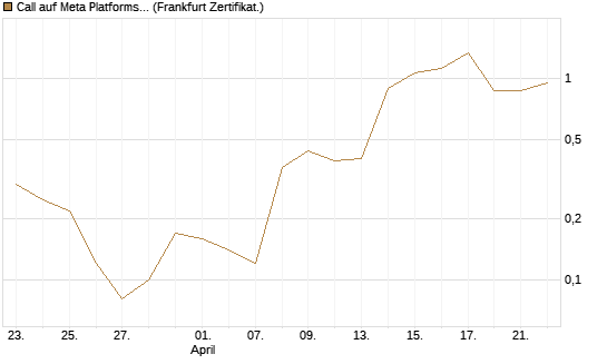 Call auf Meta Platforms [BNP Paribas Emissions- und Handelsges.] Chart