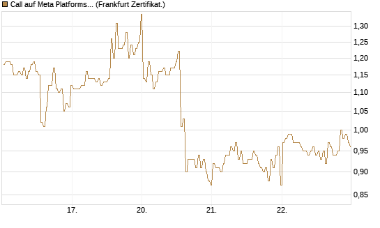 Call auf Meta Platforms [BNP Paribas Emissions- und Handelsges.] Chart