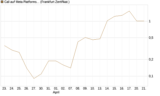 Call auf Meta Platforms [BNP Paribas Emissions- und Handelsges.] Chart