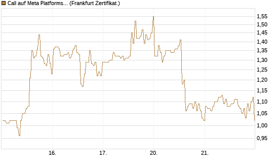 Call auf Meta Platforms [BNP Paribas Emissions- und Handelsges.] Chart