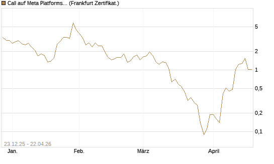 Call auf Meta Platforms [BNP Paribas Emissions- und Handelsges.] Chart