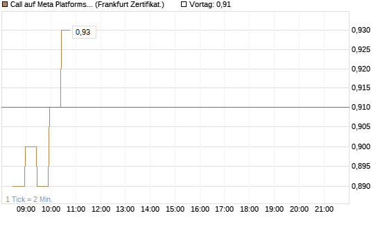Call auf Meta Platforms [BNP Paribas Emissions- und Handelsges.] Chart
