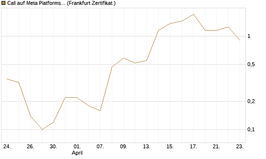 Call auf Meta Platforms [BNP Paribas Emissions- und Handelsges.] Chart