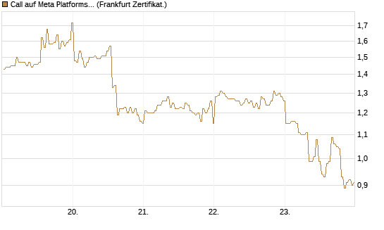 Call auf Meta Platforms [BNP Paribas Emissions- und Handelsges.] Chart