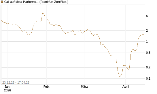 Call auf Meta Platforms [BNP Paribas Emissions- und Handelsges.] Chart