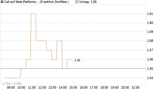 Call auf Meta Platforms [BNP Paribas Emissions- und Handelsges.] Chart