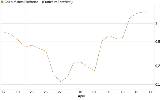 Call auf Meta Platforms [BNP Paribas Emissions- und Handelsges.] Chart
