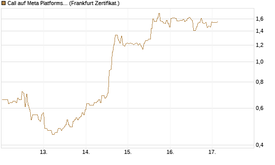 Call auf Meta Platforms [BNP Paribas Emissions- und Handelsges.] Chart