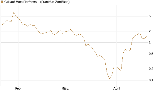Call auf Meta Platforms [BNP Paribas Emissions- und Handelsges.] Chart