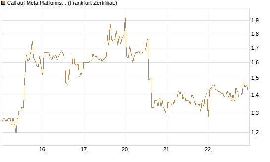 Call auf Meta Platforms [BNP Paribas Emissions- und Handelsges.] Chart