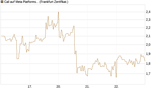 Call auf Meta Platforms [BNP Paribas Emissions- und Handelsges.] Chart