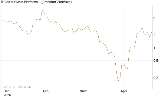Call auf Meta Platforms [BNP Paribas Emissions- und Handelsges.] Chart