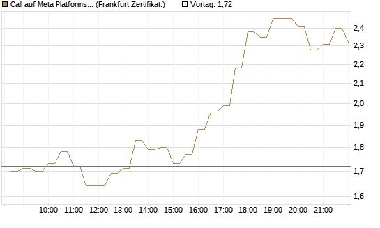 Call auf Meta Platforms [BNP Paribas Emissions- und Handelsges.] Chart