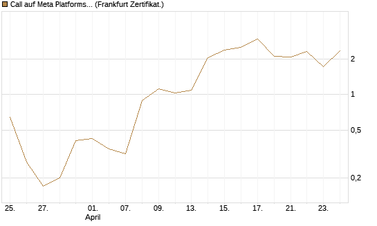 Call auf Meta Platforms [BNP Paribas Emissions- und Handelsges.] Chart