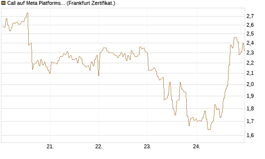 Call auf Meta Platforms [BNP Paribas Emissions- und Handelsges.] Chart