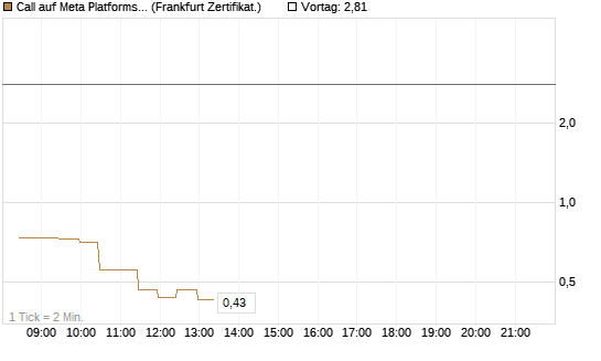Call auf Meta Platforms [BNP Paribas Emissions- und Handelsges.] Chart