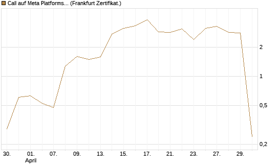 Call auf Meta Platforms [BNP Paribas Emissions- und Handelsges.] Chart