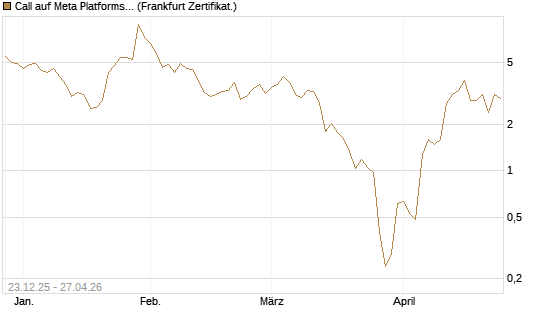 Call auf Meta Platforms [BNP Paribas Emissions- und Handelsges.] Chart