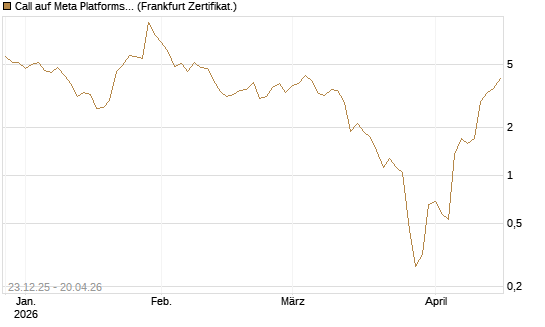 Call auf Meta Platforms [BNP Paribas Emissions- und Handelsges.] Chart